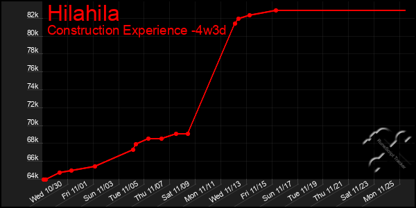 Last 31 Days Graph of Hilahila