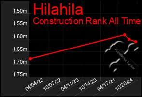 Total Graph of Hilahila