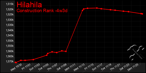 Last 31 Days Graph of Hilahila