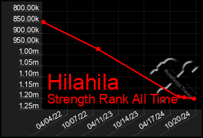 Total Graph of Hilahila