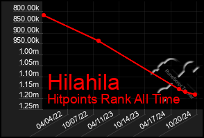 Total Graph of Hilahila