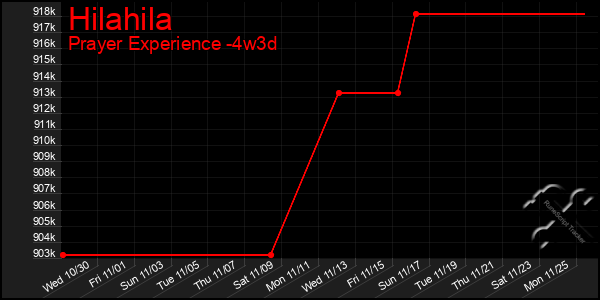 Last 31 Days Graph of Hilahila