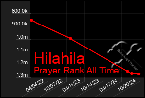 Total Graph of Hilahila