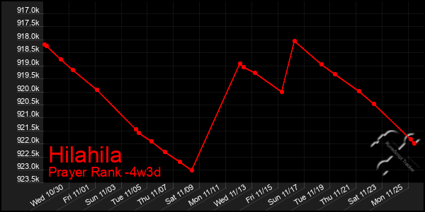 Last 31 Days Graph of Hilahila