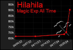 Total Graph of Hilahila