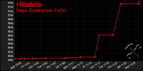 Last 31 Days Graph of Hilahila