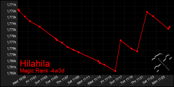 Last 31 Days Graph of Hilahila