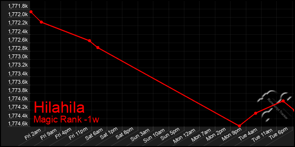 Last 7 Days Graph of Hilahila