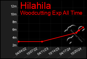 Total Graph of Hilahila