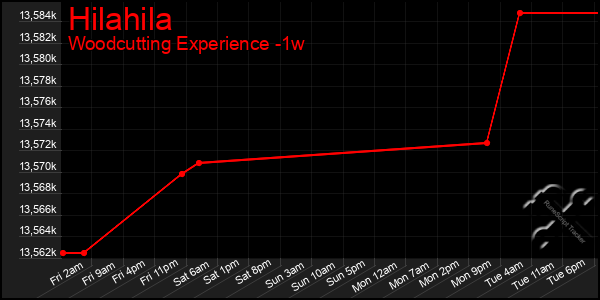 Last 7 Days Graph of Hilahila