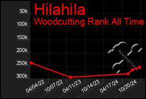 Total Graph of Hilahila