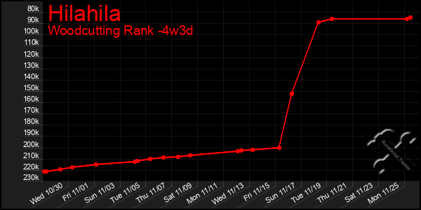 Last 31 Days Graph of Hilahila