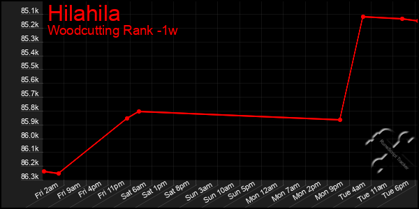 Last 7 Days Graph of Hilahila