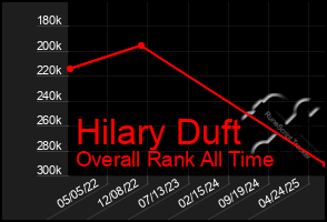 Total Graph of Hilary Duft