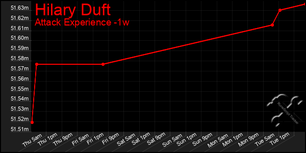 Last 7 Days Graph of Hilary Duft