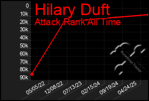 Total Graph of Hilary Duft