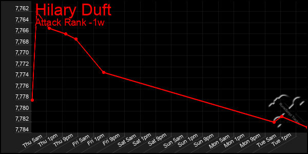 Last 7 Days Graph of Hilary Duft