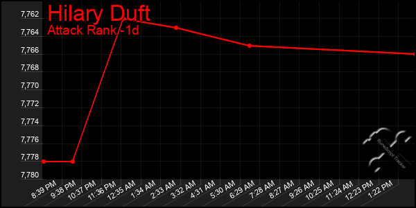 Last 24 Hours Graph of Hilary Duft