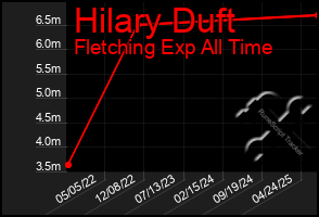 Total Graph of Hilary Duft