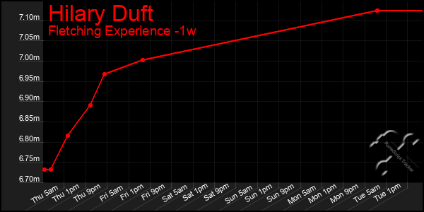 Last 7 Days Graph of Hilary Duft