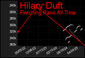Total Graph of Hilary Duft