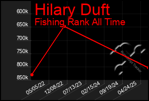 Total Graph of Hilary Duft