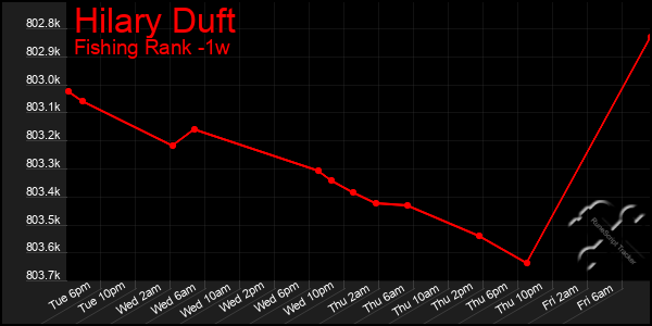 Last 7 Days Graph of Hilary Duft