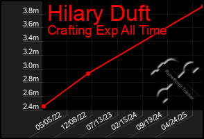 Total Graph of Hilary Duft
