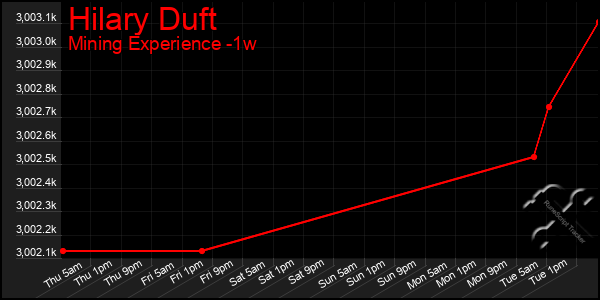 Last 7 Days Graph of Hilary Duft