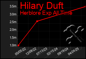 Total Graph of Hilary Duft
