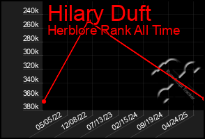 Total Graph of Hilary Duft