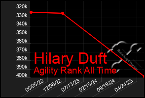 Total Graph of Hilary Duft