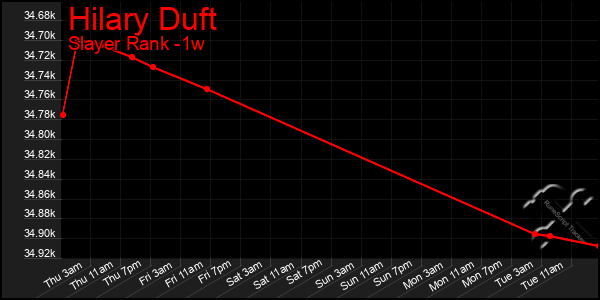 Last 7 Days Graph of Hilary Duft