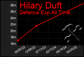 Total Graph of Hilary Duft