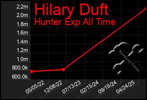 Total Graph of Hilary Duft