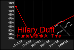 Total Graph of Hilary Duft