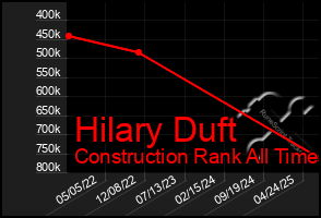 Total Graph of Hilary Duft
