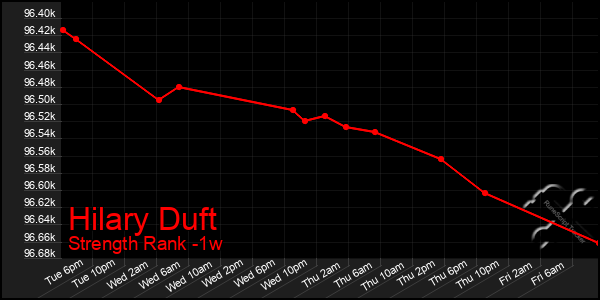 Last 7 Days Graph of Hilary Duft