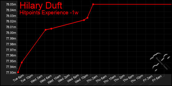 Last 7 Days Graph of Hilary Duft