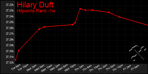 Last 7 Days Graph of Hilary Duft