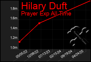 Total Graph of Hilary Duft