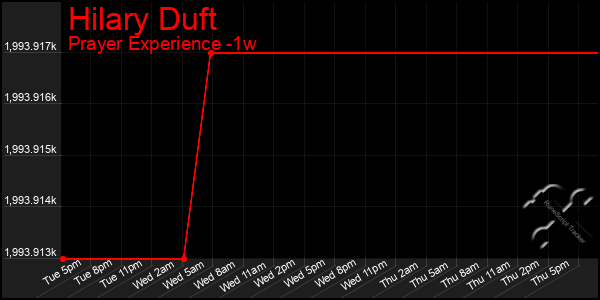 Last 7 Days Graph of Hilary Duft