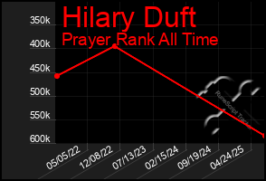 Total Graph of Hilary Duft