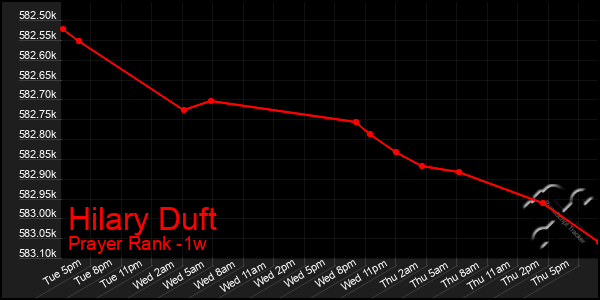 Last 7 Days Graph of Hilary Duft