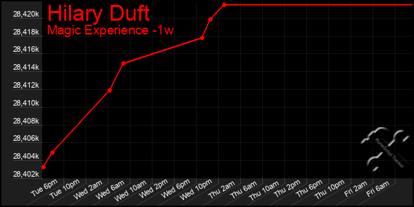 Last 7 Days Graph of Hilary Duft