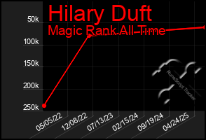 Total Graph of Hilary Duft