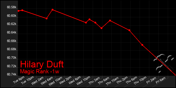 Last 7 Days Graph of Hilary Duft