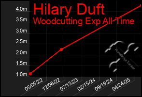 Total Graph of Hilary Duft