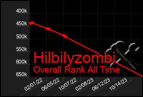 Total Graph of Hilbilyzombi