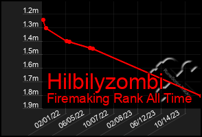 Total Graph of Hilbilyzombi